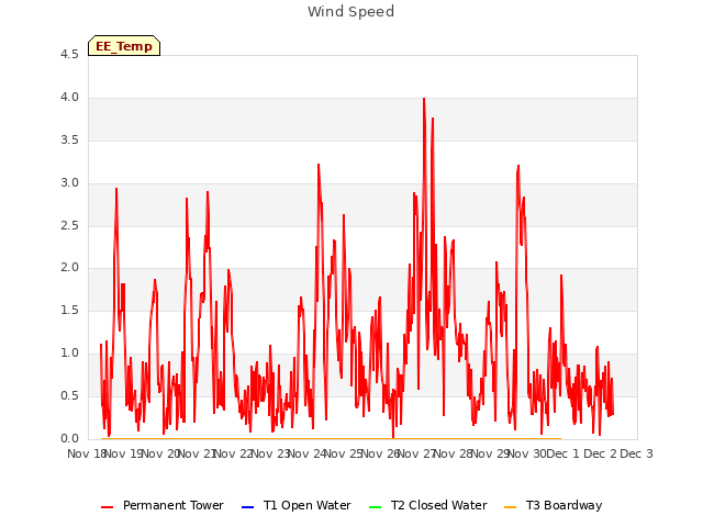 plot of Wind Speed