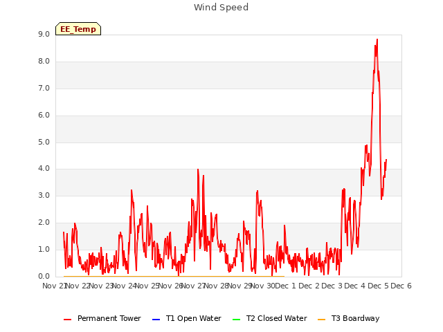 plot of Wind Speed