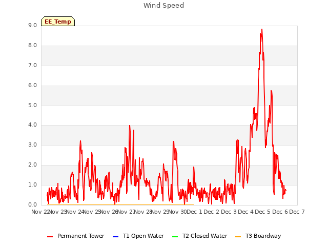 plot of Wind Speed