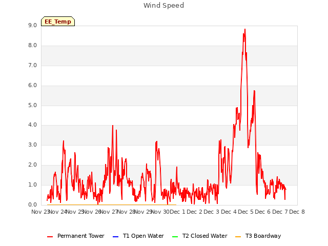 plot of Wind Speed