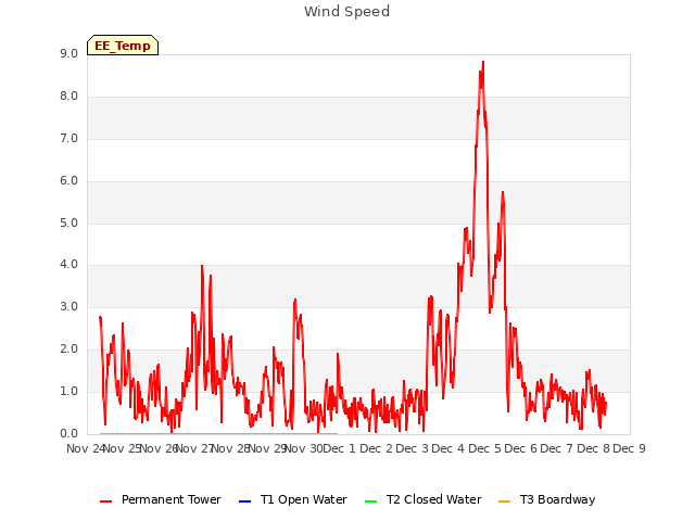 plot of Wind Speed