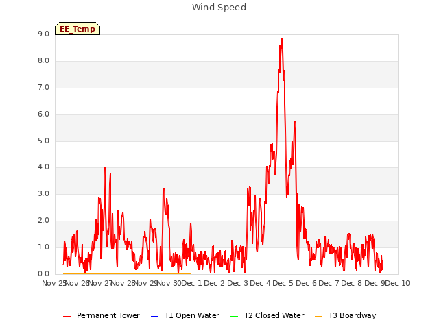 plot of Wind Speed