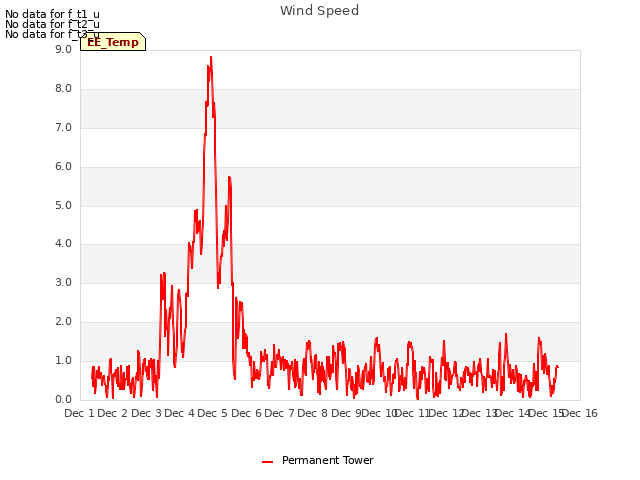 plot of Wind Speed