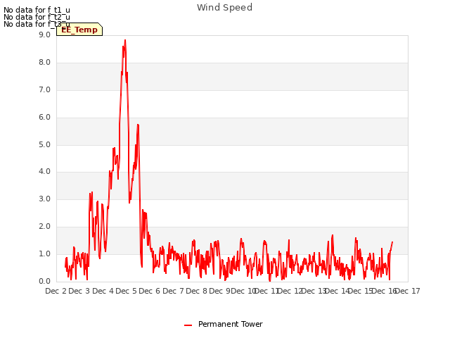 plot of Wind Speed