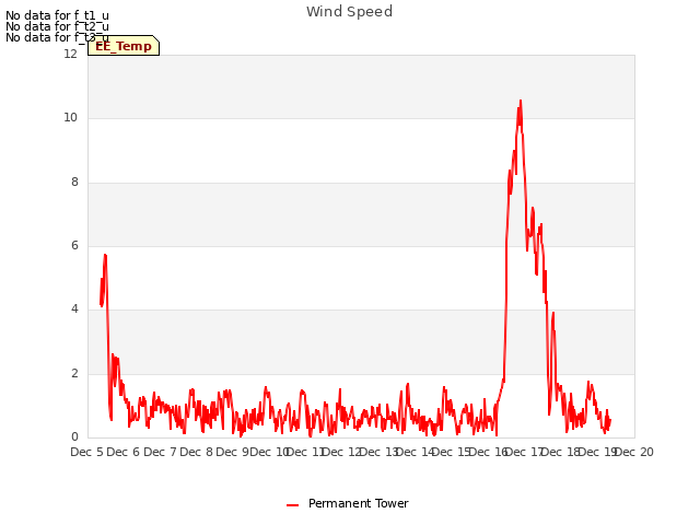 plot of Wind Speed