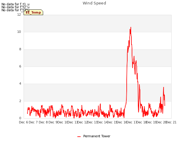 plot of Wind Speed