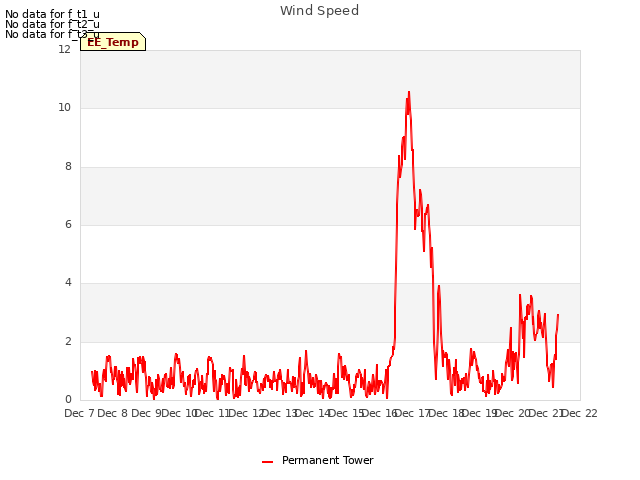 plot of Wind Speed