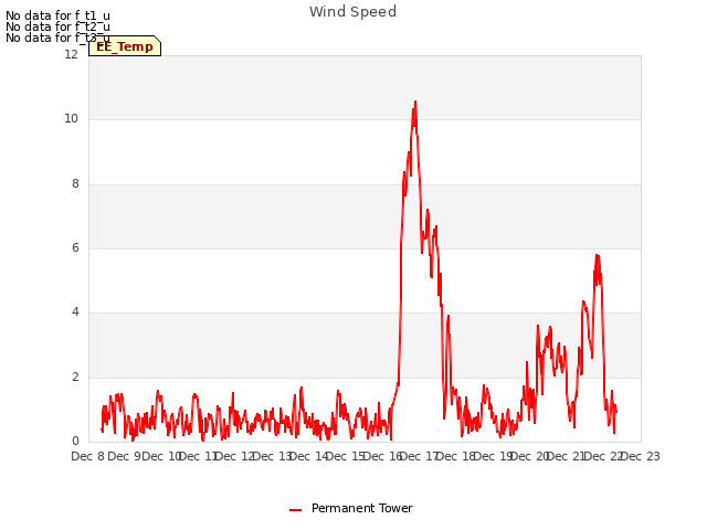 plot of Wind Speed