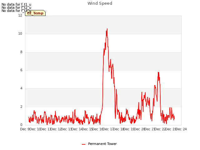 plot of Wind Speed