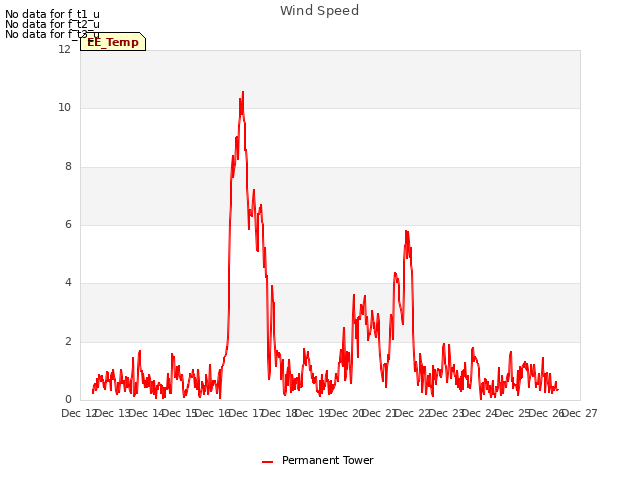 plot of Wind Speed