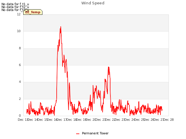 plot of Wind Speed