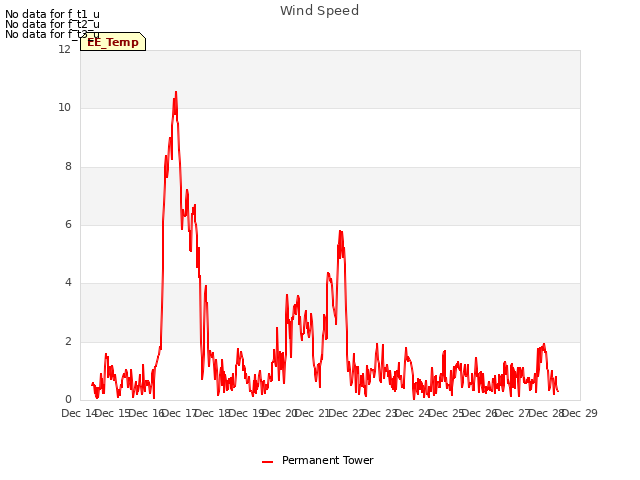 plot of Wind Speed