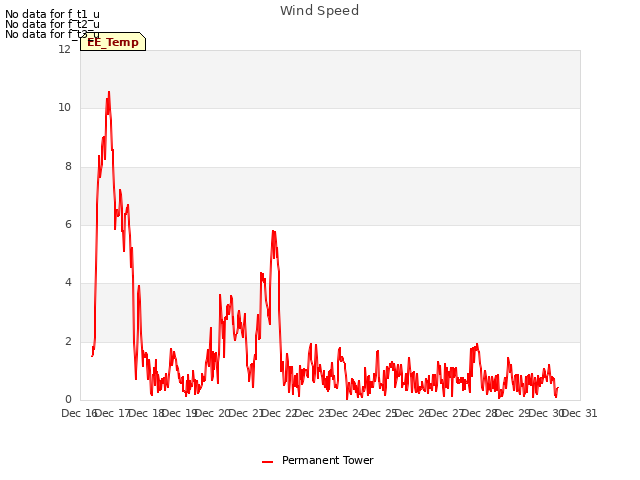 plot of Wind Speed