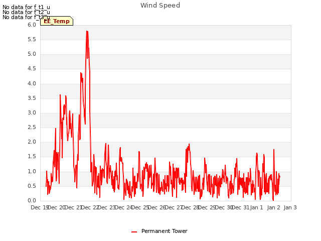 plot of Wind Speed