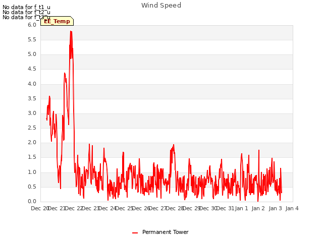 plot of Wind Speed