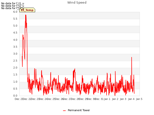 plot of Wind Speed