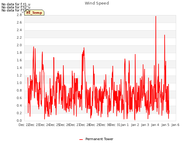 plot of Wind Speed