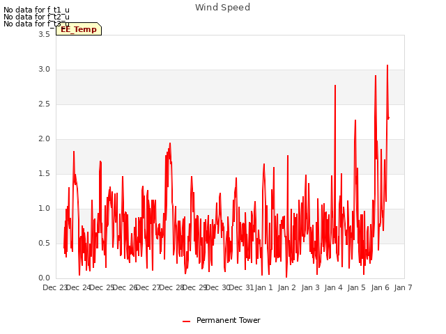 plot of Wind Speed