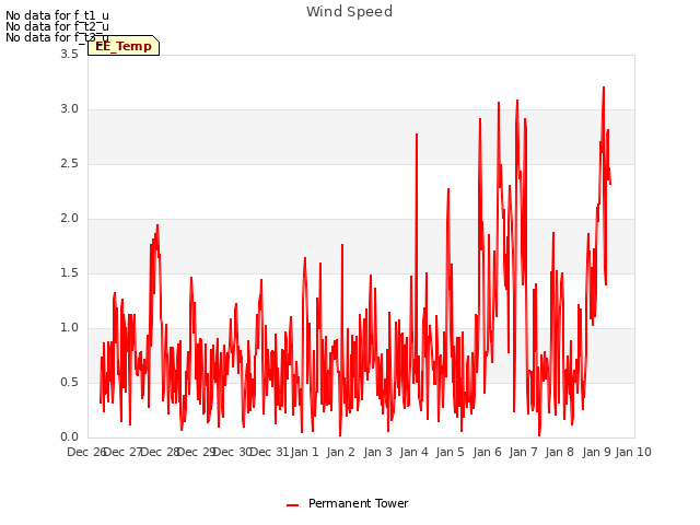 plot of Wind Speed