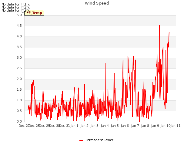 plot of Wind Speed