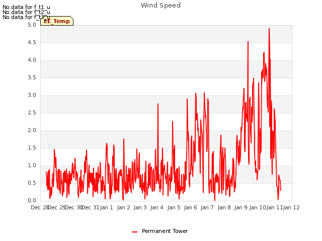 plot of Wind Speed