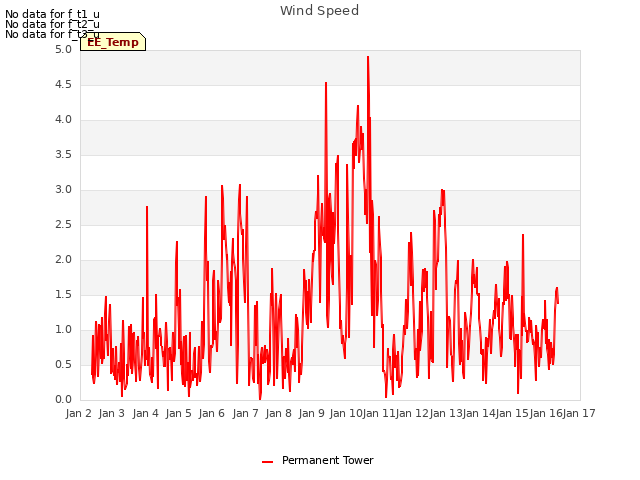 plot of Wind Speed