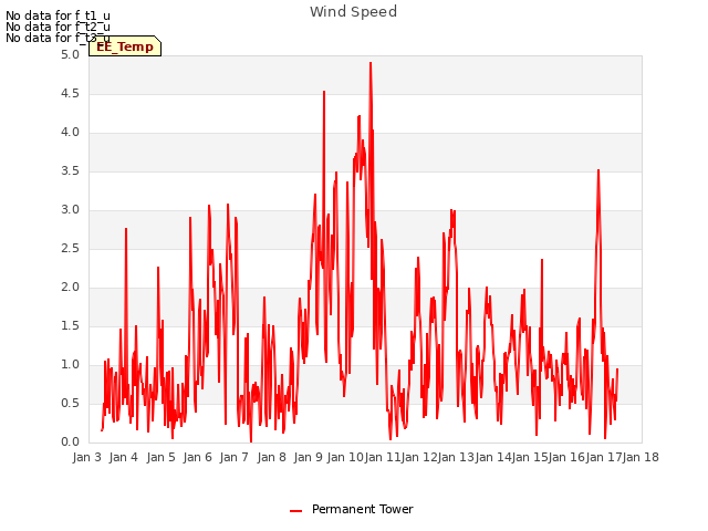 plot of Wind Speed