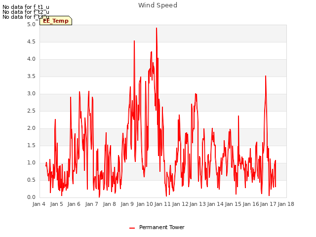 plot of Wind Speed