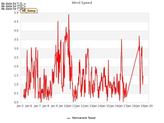 plot of Wind Speed