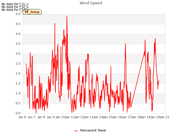 plot of Wind Speed