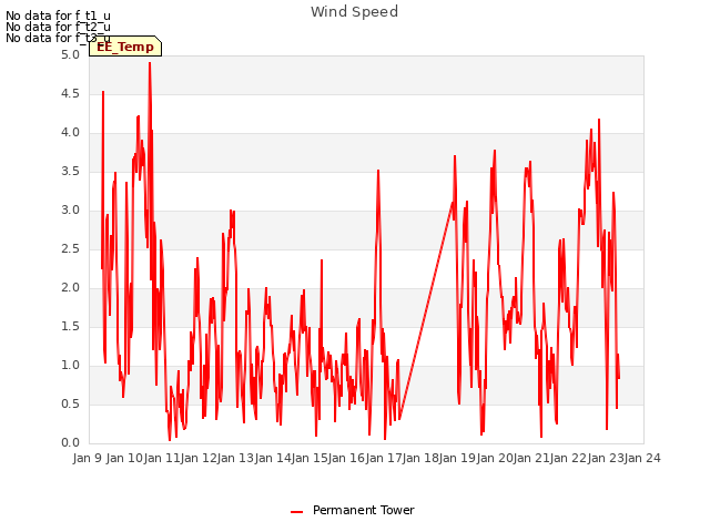 plot of Wind Speed