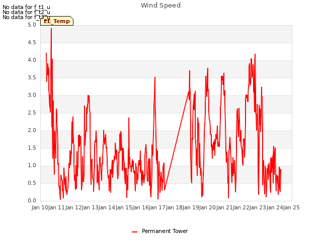 plot of Wind Speed