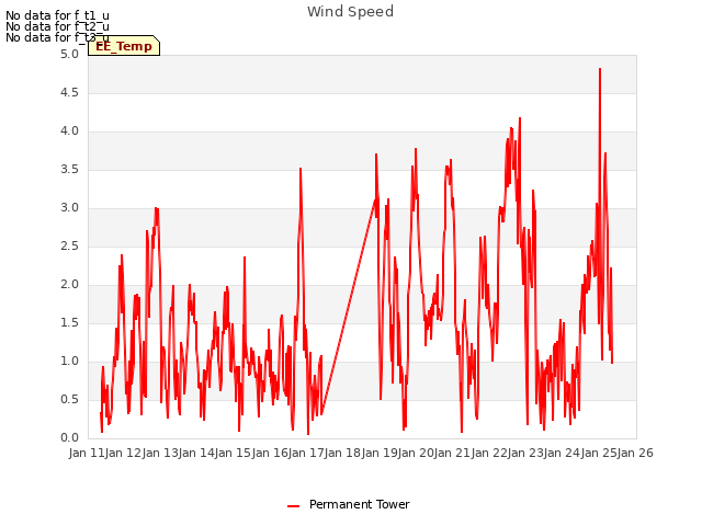 plot of Wind Speed