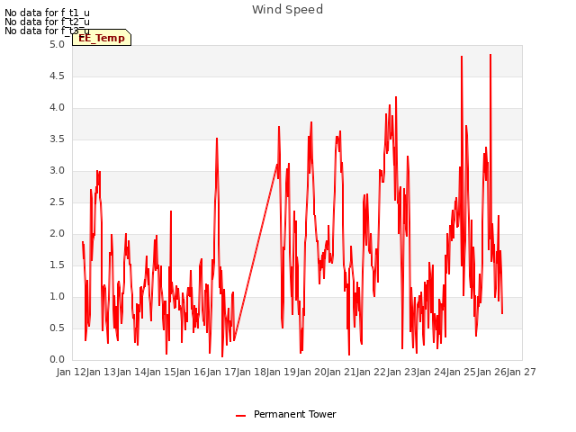 plot of Wind Speed