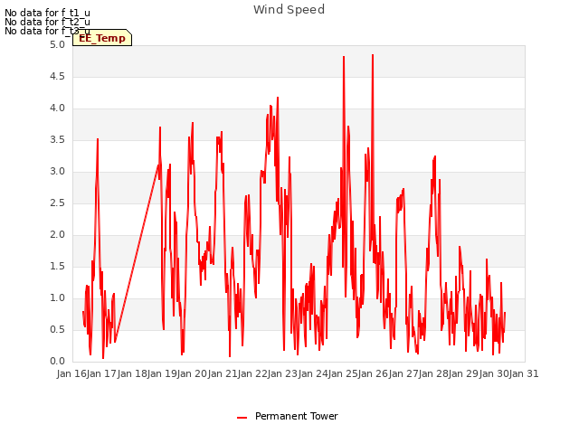 plot of Wind Speed