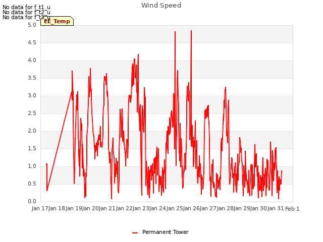 plot of Wind Speed