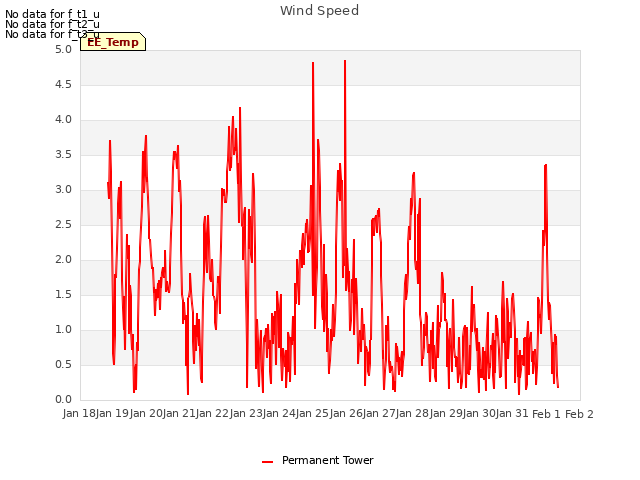 plot of Wind Speed