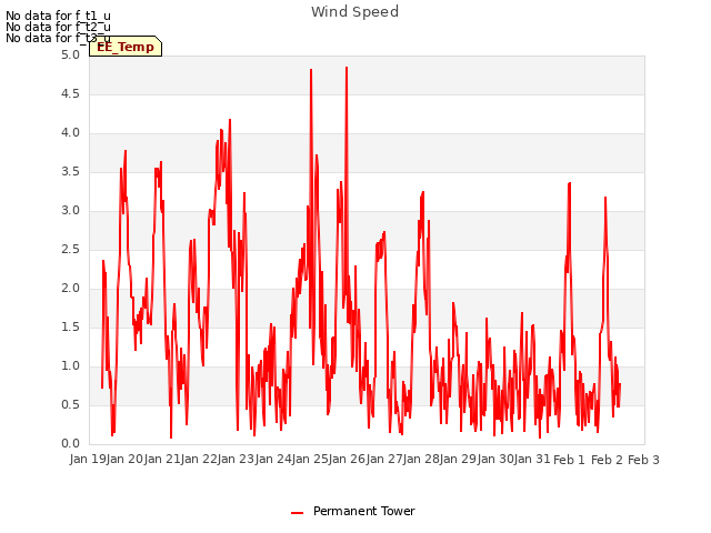 plot of Wind Speed