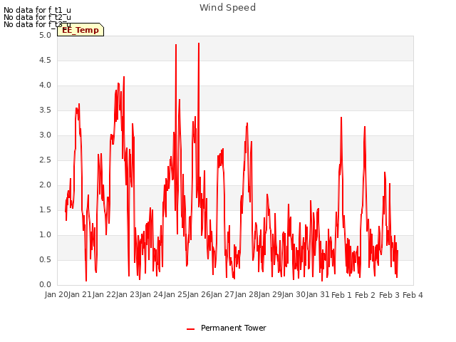 plot of Wind Speed