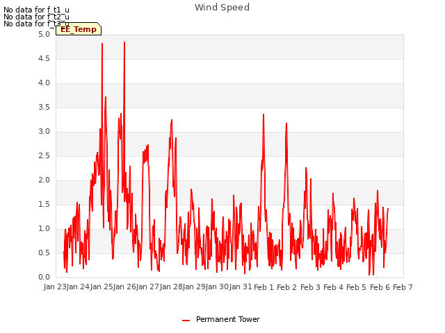 plot of Wind Speed