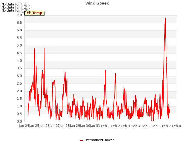 plot of Wind Speed