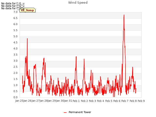 plot of Wind Speed