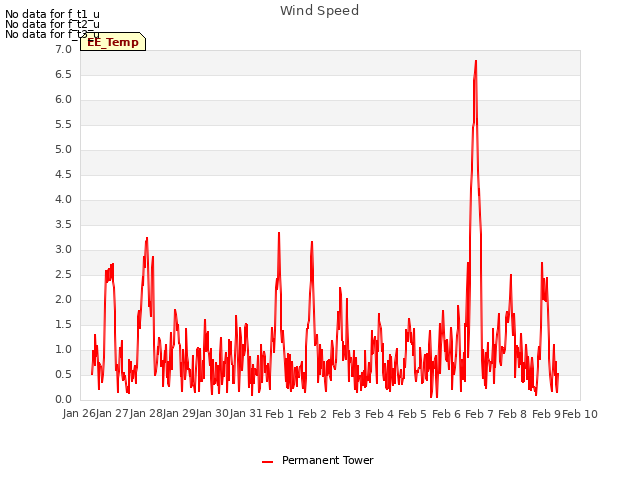 plot of Wind Speed