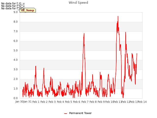 plot of Wind Speed