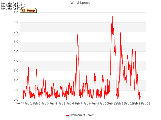 plot of Wind Speed