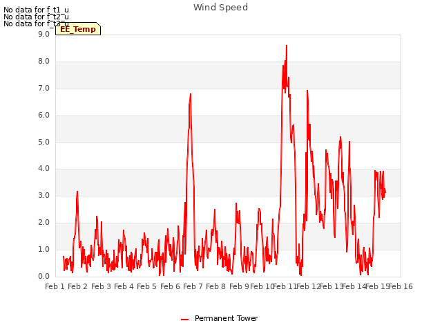 plot of Wind Speed