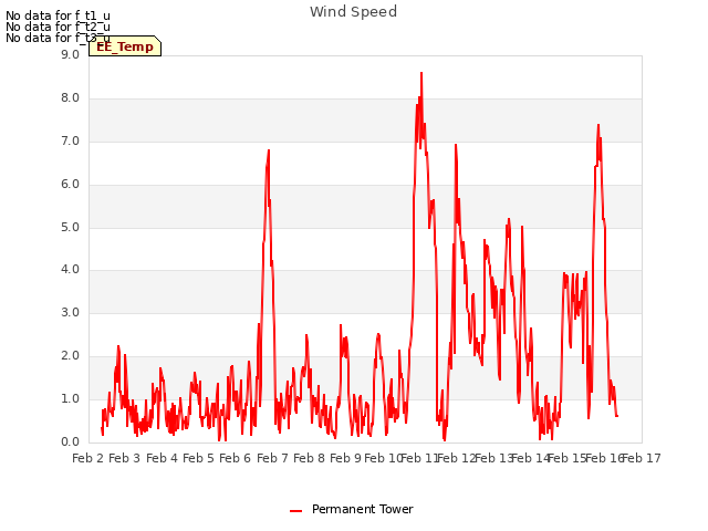 plot of Wind Speed