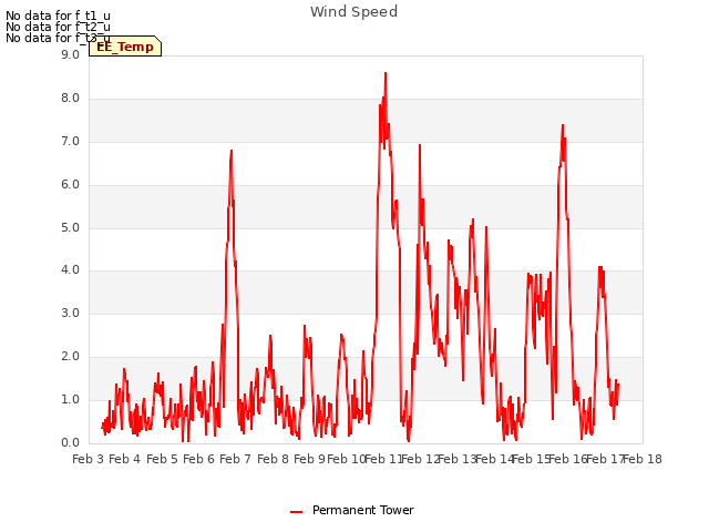 plot of Wind Speed