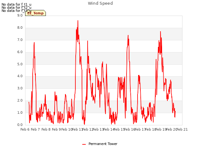 plot of Wind Speed