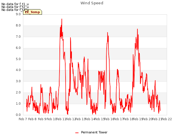 plot of Wind Speed